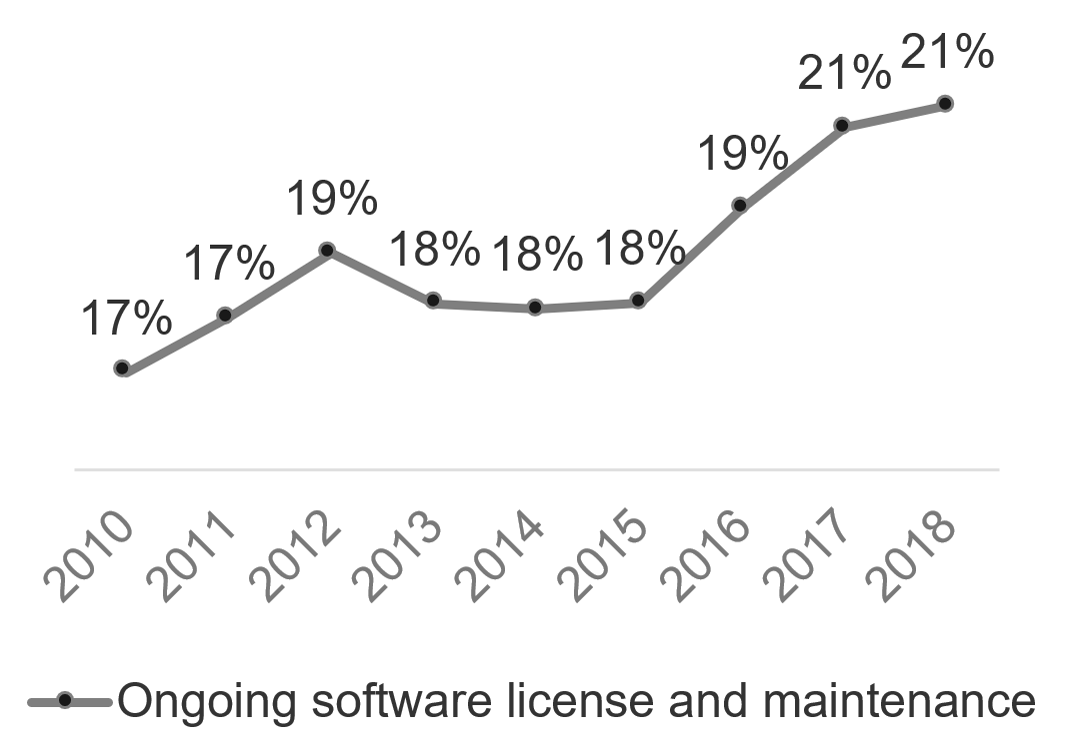 Graph showing the percentage of all IT spend used for 'Ongoing software license and maintenance' annually. In 2010 it was 17%; in 2018 it was 21%.