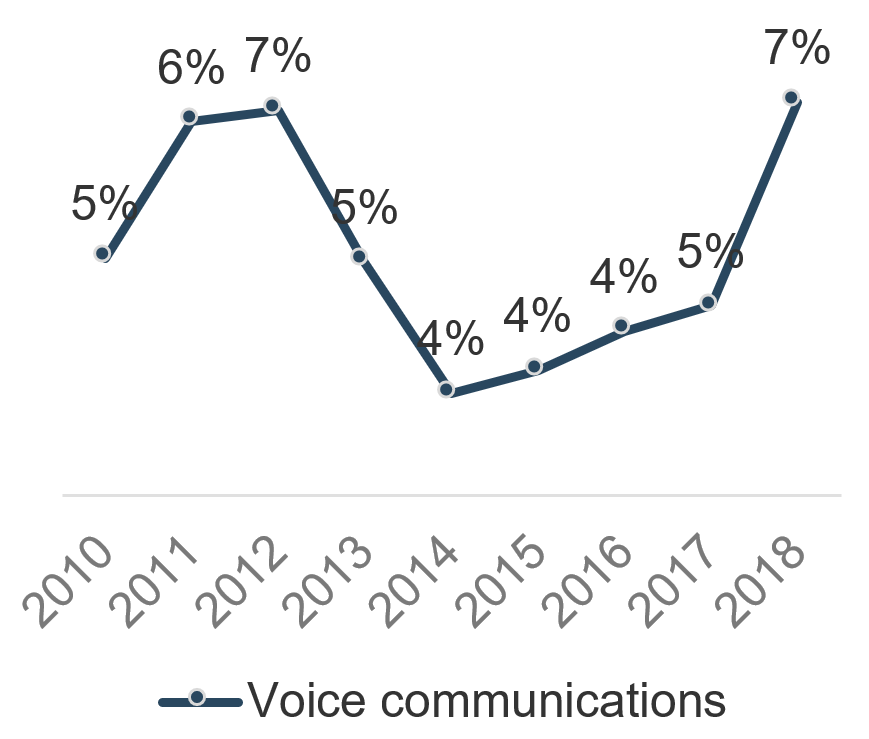 Graph showing the percentage of all IT spend used for 'Voice communications' annually. In 2010 it was 5%; in 2018 it was 7%.