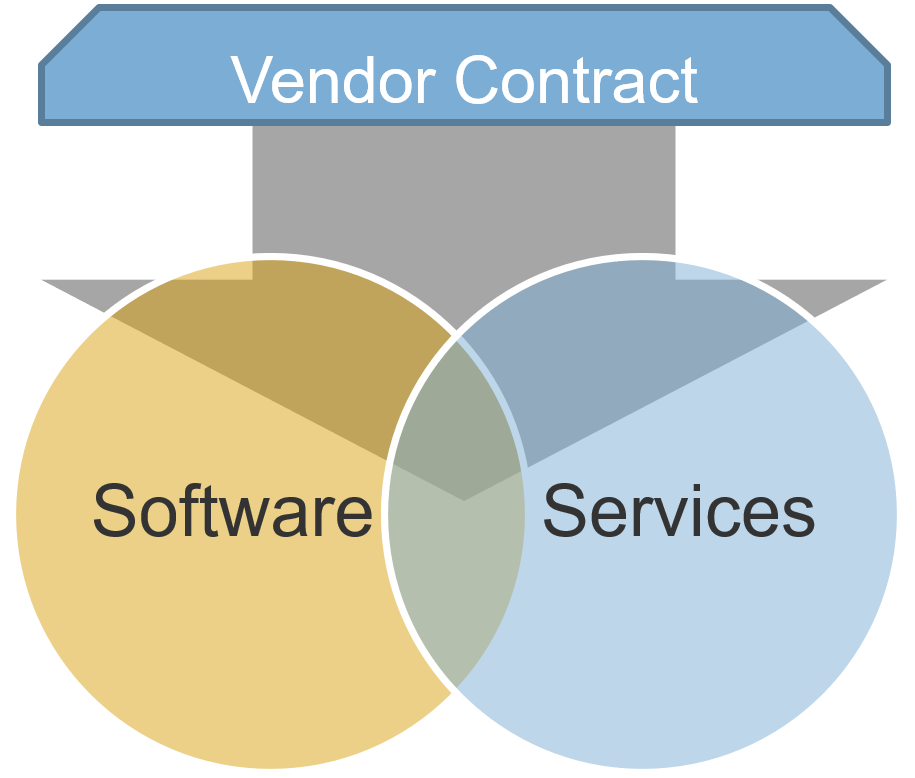 A graphic depicting a Venn diagram in which the 'Software' and 'Services' circles overlap, both of which stem from a 'Vendor Contract'.