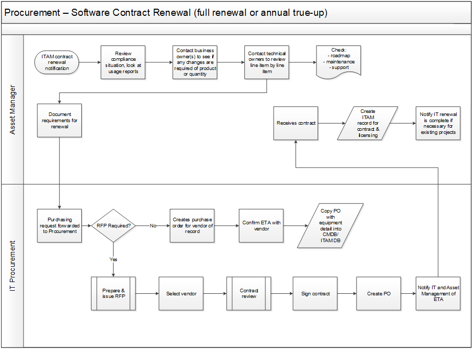 A flowchart outlining the procurement process for 'Software Contract Renewal'.