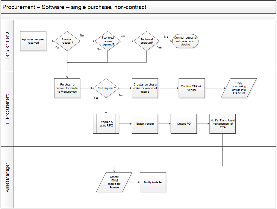 A flowchart outlining the procurement process for 'Software single purchase, non-contract'.