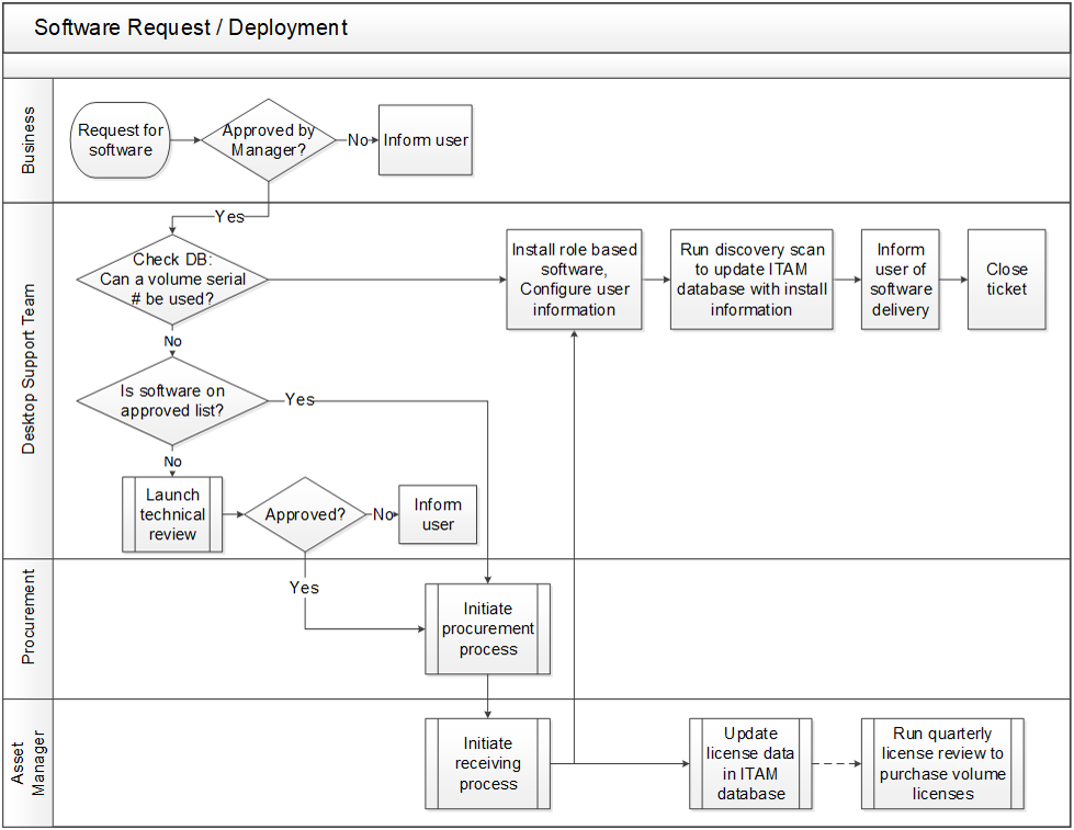 A flowchart outlining the process workflow for software deployment. There are four levels, at the top is 'Business', then 'Desktop Support Team', 'Procurement', and the bottom is 'Asset Manager'. It begins in 'Business' with 'Request for software', and if it is approved by the manager it moves to 'Check DB: Can a volume serial # be used?' in 'Desktop Support Team'. If yes, it eventually moves on to 'Close ticket' on the same level, if not it eventually moves to 'Initiate procurement process' in 'Procurement', 'Initiate receiving process' in 'Asset Manager', and finally to 'Run quarterly license review to purchase volume licenses'.