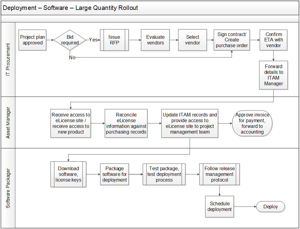 A flowchart outlining large-scale software rollouts. There are three levels, at the top is 'IT Procurement', then 'Asset Manager', and the bottom is 'Software Packager'. It begins in 'IT Procurement' with 'Project plan approved', and if a bid is not required it skips to 'Sign contract/Create purchase order'. This eventually moves to 'Receive access to eLicense site/receive access to new product' in 'Asset Manager', and either to 'Approve invoice for payment, forward to accounting' on the same level or to 'Download software, license keys' in 'Software Packager' then eventually to 'Deploy'.
