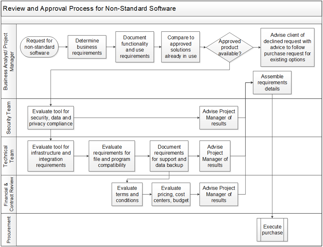 A flowchart outlining the review and approval process for non-standard software. There are five levels, at the top is 'Business Analyst/Project Manager', then 'Security Team', 'Technical Team', 'Financial & Contract Review' and the bottom is 'Procurement'. It begins in 'Business Analyst/Project Manager' with 'Request for non-standard software', and if the approved product is available it moves to 'Evaluate tool for security, data, and privacy compliance' in 'Security Team'. If more evaluation is necessary it moves to 'Evaluate tool for infrastructure and integration requirements' in 'Technical Team', and then 'Evaluate terms and conditions' in 'Financial & Contract Review'. At any point in the evaluation process it can move back to the 'Business Analyst/Project Manager' level for 'Assemble requirements details', and finally down to the 'Procurement' level for 'Execute purchase'.