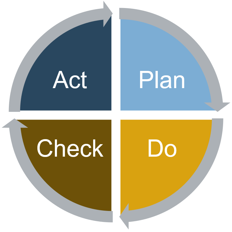 A suggested cycle of review and maintenance for your SAM: 'Plan', 'Do', 'Check', 'Act'. 
