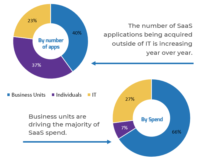 A diagram that shows the number of SaaS applications being acquired outside of IT is increasing year over year, and that business units are driving the majority of SaaS spend.