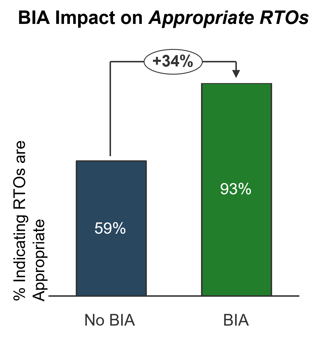 The image contains a graph that is labelled: BIA Impact on Appropriate RTOS. With no BIA, there is 59% RTOs are appropriate. With BIA, there is 93% RTOS being appropriate.