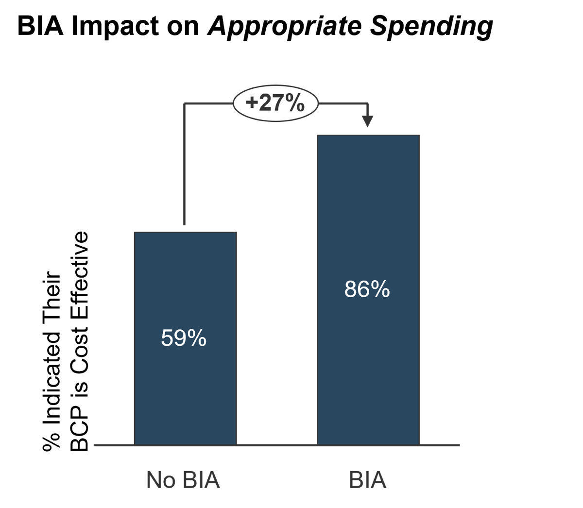 The image contains a graph that is labelled: BIA Impact on Appropriate Spending. No BIA has 59% indication that BCP is cost effective. With a BIA there is 86% indication that BCP is cost effective.