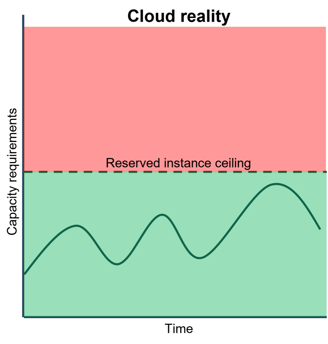 The image contains an example of cloud reality not matching with the cloud ideal in the form of a graph. The graph is split horizontally, the top half is red, and there is a dotted line splitting it from the lower half. The line is labelled: Reserved instance ceiling. In the bottom half, it is the colour green and has a curving line.