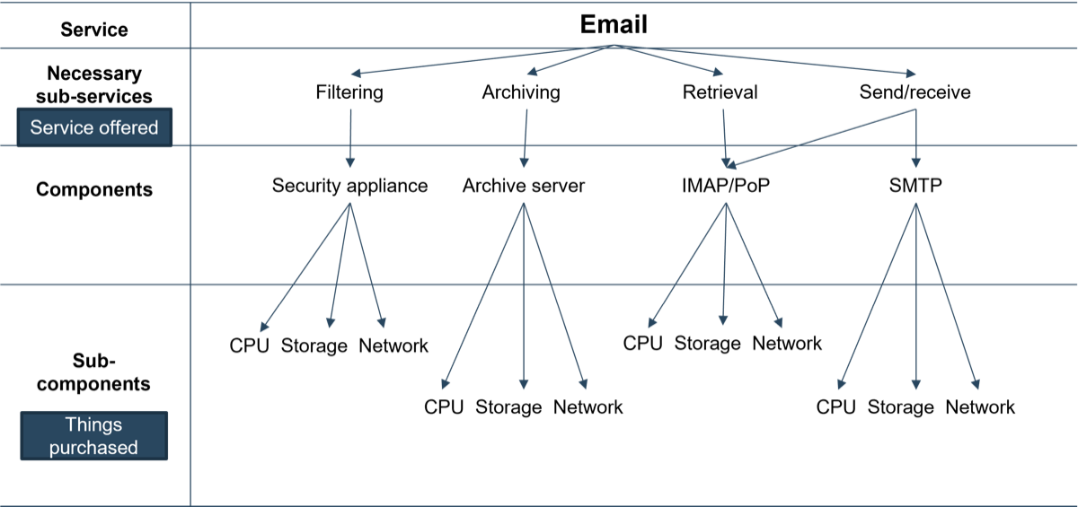 The image contains a sample dependency tree for the Email service. Email branches out to: Filtering, Archiving, Retrieval, and Send/receive. Filtering branches out to security appliance which then branches out to CPU, Storage, and Network. Archiving branches to Archive server, which branches out to CPU, Storage, and Network. Retrieval branches out to IMAP/PoP which branches out to CPU, Storage, and Network. Send/receive branches out to IMAP/PoP and SMTP. SMTP branches out to CPU, Storage and Network.