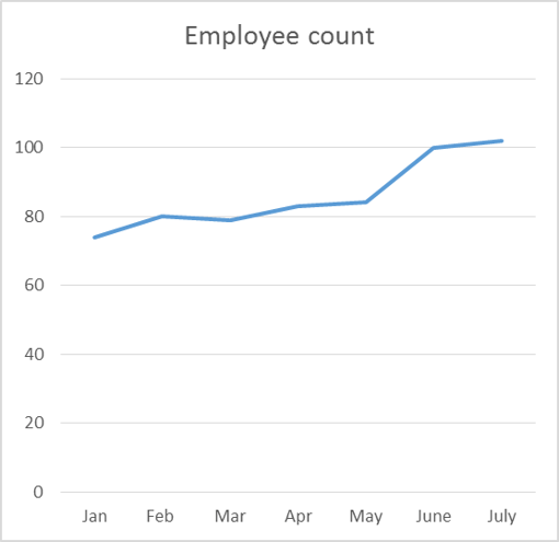 The image contains a graph using the example of employee count described above.