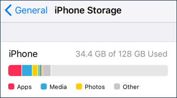 The image contains a picture of an iPhone storage screen where it breaks down the storage into the following categories: apps, media, photos, and other.