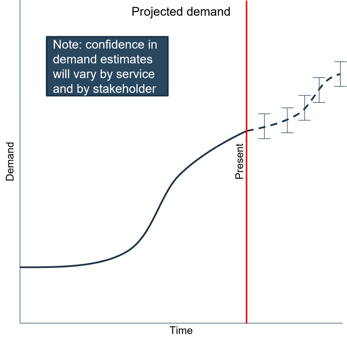 The image contains a graph that is labelled: Projected demand, and graphs demand over time. There is a curved line that passes through a vertical line labelled present. There is a box on top of the graph that contains the text: Note: confidence in demand estimates will very by service and by stakeholder.