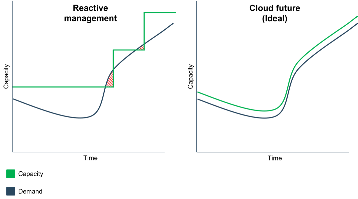The image contains two graphs. The first graph on the left is titled: Reactive Management, and shows the struggling relationship between capacity and demand. The second graph on the right is titled: Cloud future (ideal), which demonstrates a manageable relationship between capacity and demand over time.