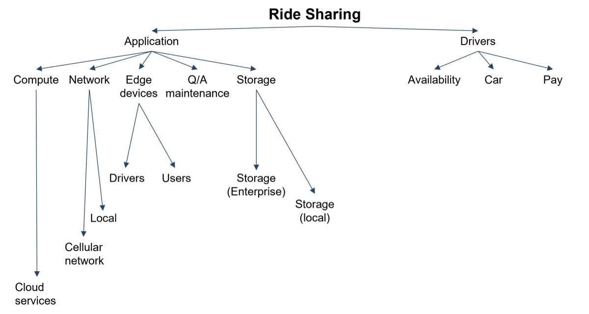 The image contains a sample dependency map on ride sharing. Ride Sharing has been split between two categories: Application and Drivers. Under drivers it branches out to: Availability, Car, and Pay. Under Application, it branches out to: Compute, Network, Edge devices, Q/A maintenance, and Storage. Compute branches out to Cloud Services. Network branches out to Cellular network and Local. Edge Devices branch out to Drivers and Users. Q/A maintenance does not have a following branch. Storage branches out to Storage (Enterprise) and Storage (local).