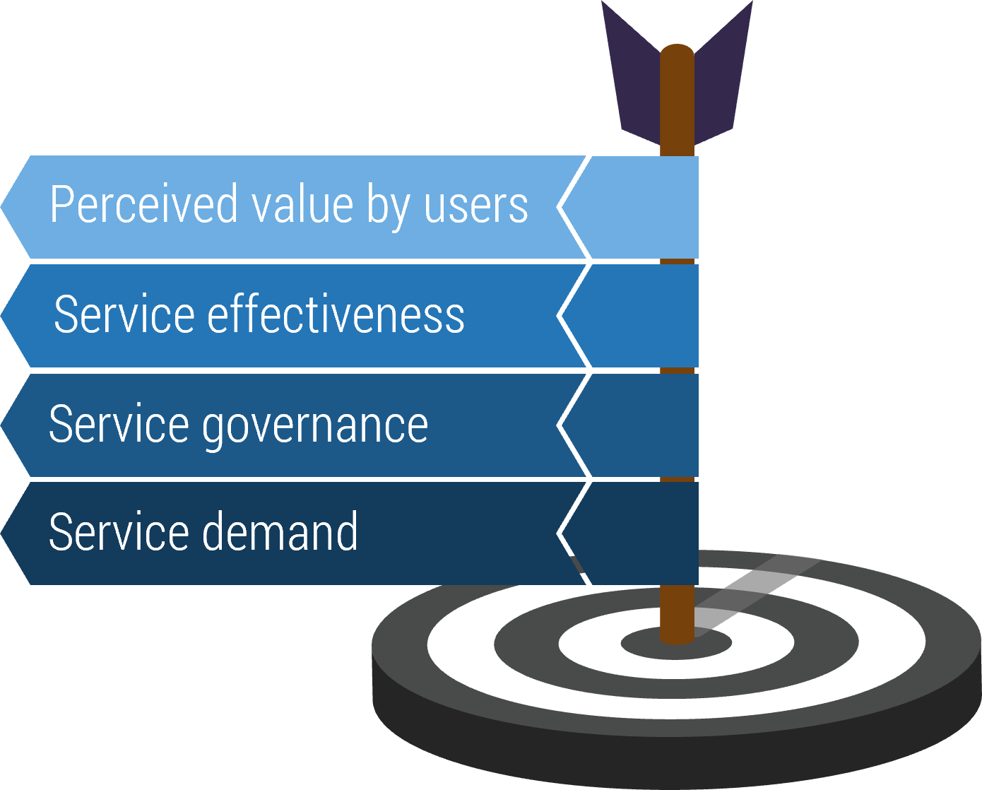 Target with an arrow in the bullseye. The arrow has four flags: 'Perceived value by users', 'Service effectiveness', 'Service governance', and 'Service demand'.