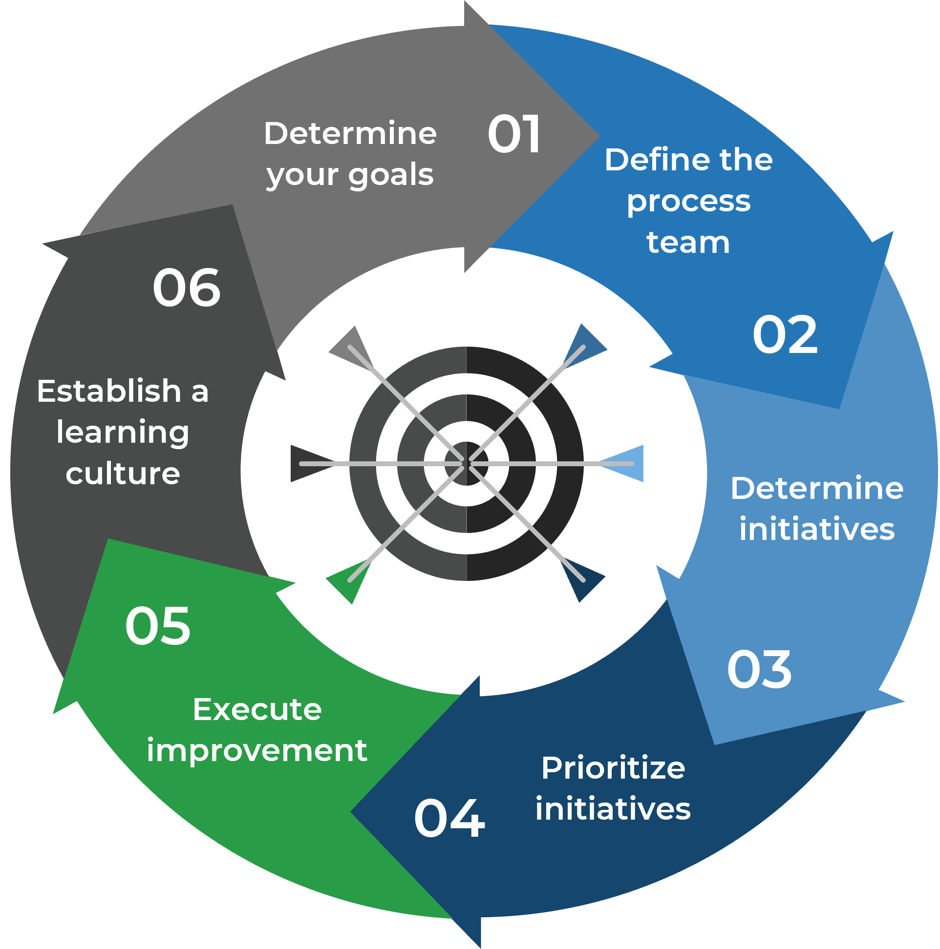 A cycle around a dartboard with numbered steps: '01 Determine your goals', '02 Define the process team', '03 Determine initiatives', '04 Prioritize initiatives', '05 Execute improvement', '06 Establish a learning culture'.