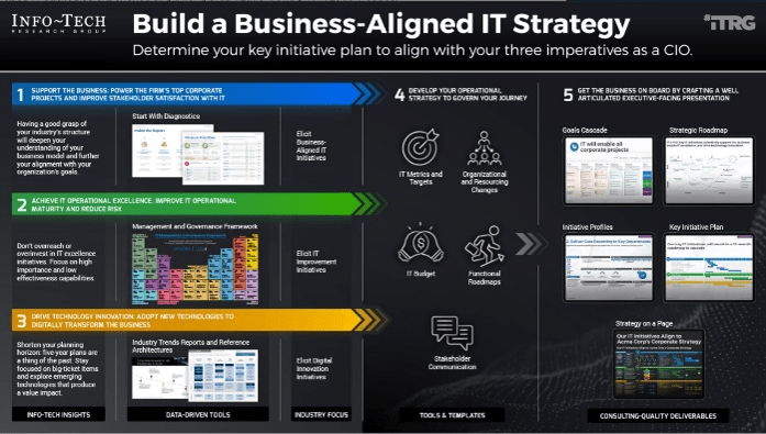Sample of 'Build a Business-Aligned IT Strategy'.