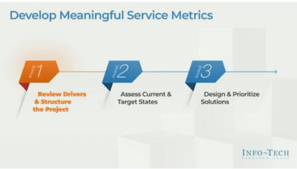 Sample of 'Develop Meaningful Service Metrics'.