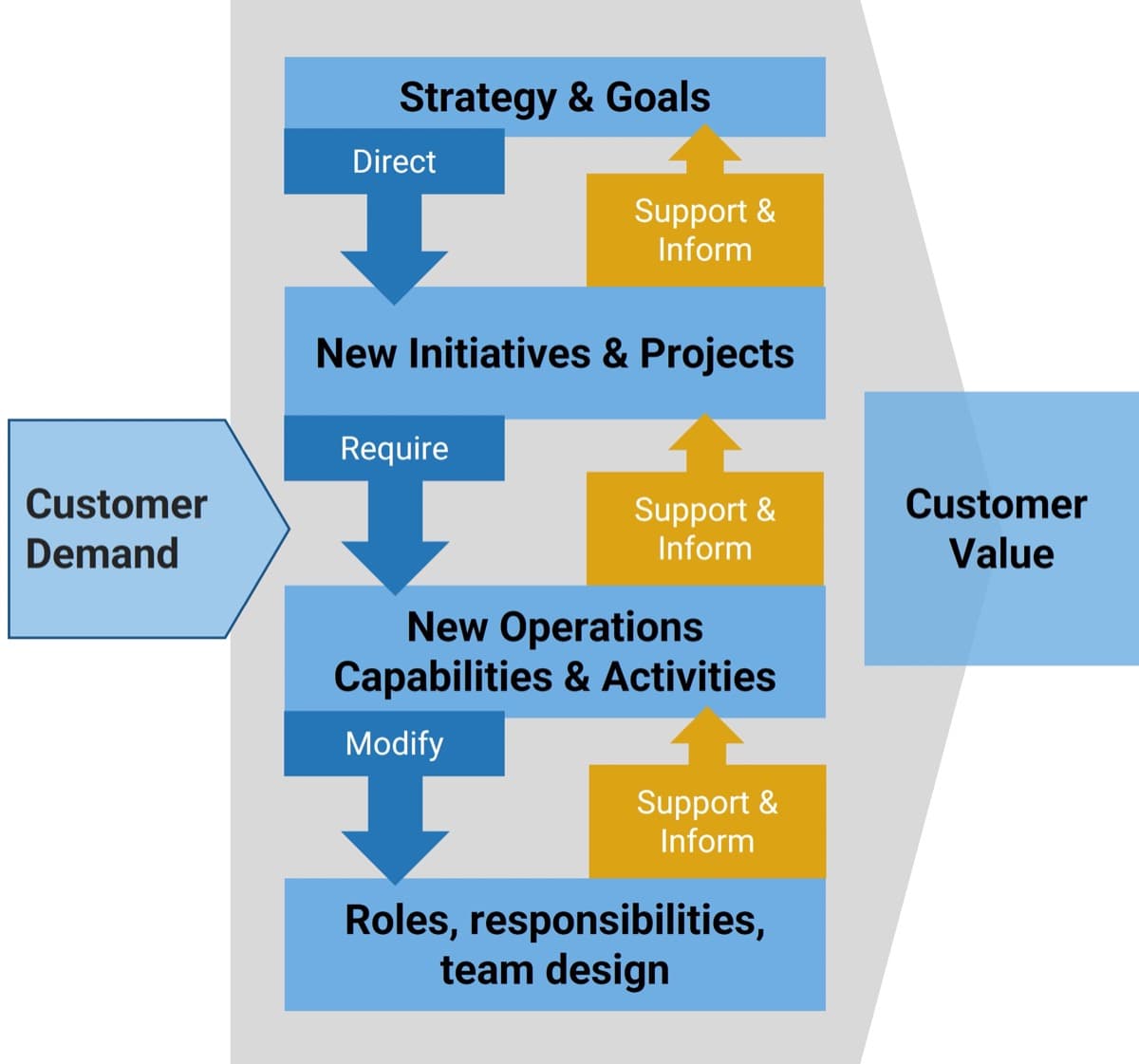 The image contains a screenshot of a diagram to demonstrate how operational design decisions need to be made with customer value in mind.
