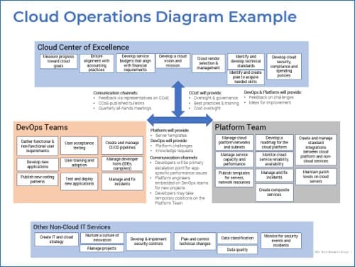 The image contains a screenshot of the Cloud Operations Diagram Example.