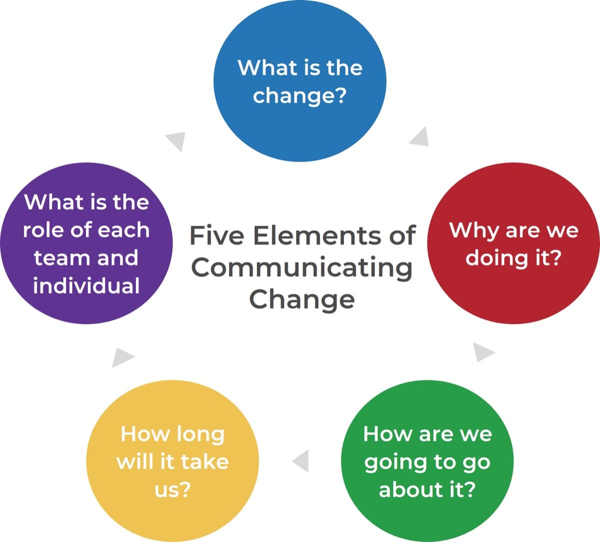 The image contains a screenshot of the Five Elements of Change that is displayed in a cycle. The five elements are: What is the change? Why are we doing it? How are we going to go about it? How long will it take us? What is the role of each team and individual.