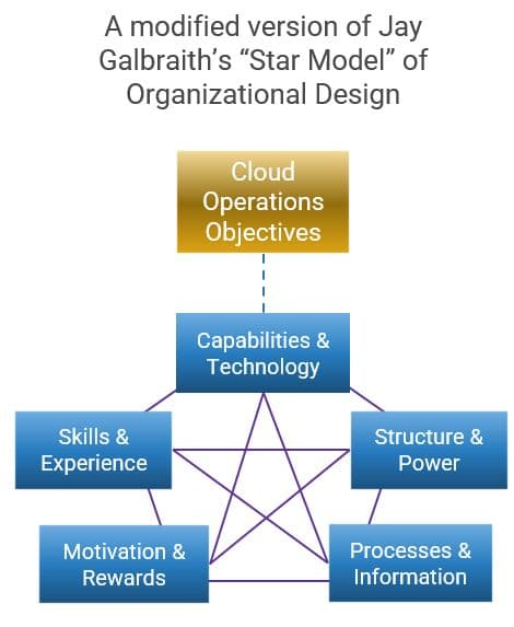 The image contains a screenshot of a modified versio of Jay Galbraith's Star Model of Organizational Design.