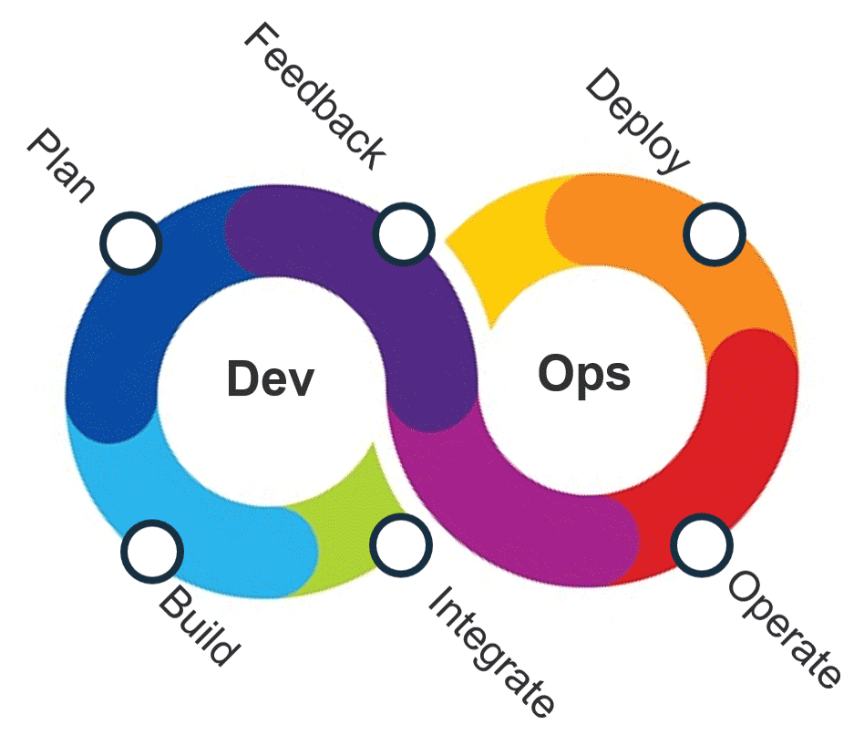 A colorful visualization of the DevOps cycle. On the Development side is 'Feedback', Plan', 'Build', 'Integrate', then over to the Operations side is 'Deploy', and 'Operate', then back to Dev with 'Feedback', starting the cycle over again.