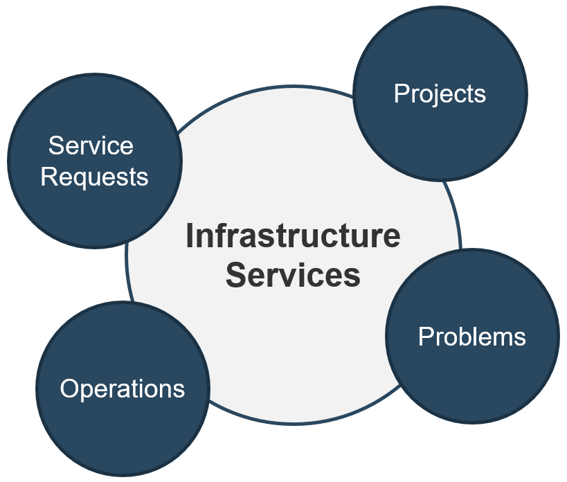 A visualization of the word 'Infrastructure Services' being orbited by 'Service Requests', 'Projects', 'Operations', and 'Problems'.