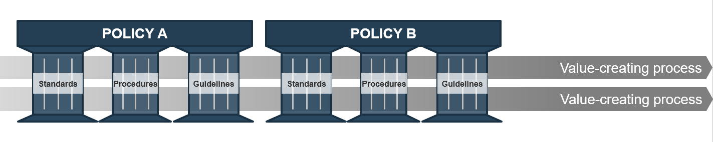Visualization of policies, procedures, and processes using pillars. Two separate structures, 'Policy A' and 'Policy B', are each held up by three pillars labelled 'Standards', 'Procedures', and 'Guidelines'. Two lines pass through the pillars of both structures and are each labelled 'Value-creating process'.