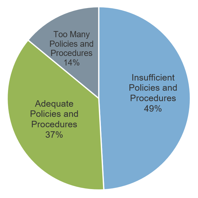 Pie chart with three sections labelled 'Too Many Policies and Procedures 14%', 'Adequate Policies and Procedures 37%', 'Insufficient Policies and Procedures 49%'