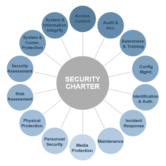 A diagram listing all the different elements in a 'Security Charter': 'Access Control', 'Audit & Acc.', 'Awareness and Training', 'Config. Mgmt.', 'Identification and Auth.', 'Incident Response', 'Maintenance', 'Media Protection', 'Personnel Security', 'Physical Protection', 'Risk Assessment', 'Security Assessment', 'System and Comm. Protection', and 'System and Information Integrity'.