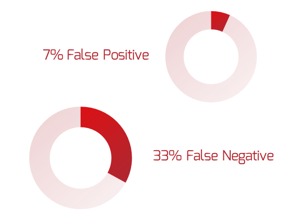 Two Donut charts are depicted. The first has a slice which is labeled 7% False Positive. The Second has a slice which is labeled 33% False Negative.
