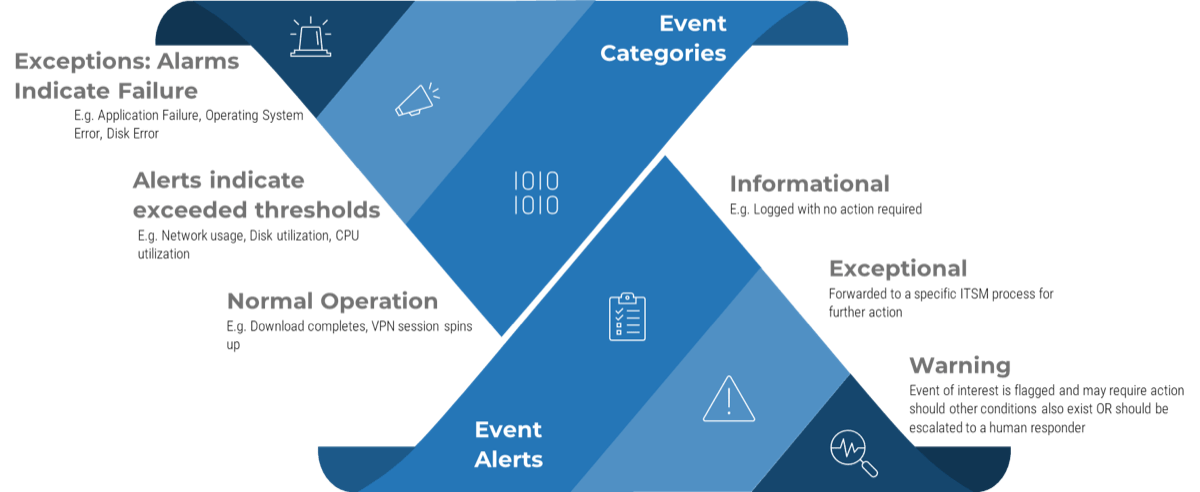 Event Categories: Exceptions: Alarms Indicate Failure; Alerts indicate exceeded thresholds; Normal Operation. Event Alerts: Informational; Exceptional; Warning