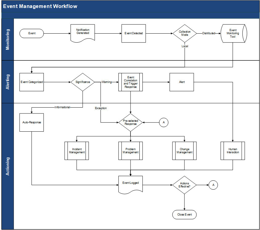 This is an image of an example Event Management Workflow