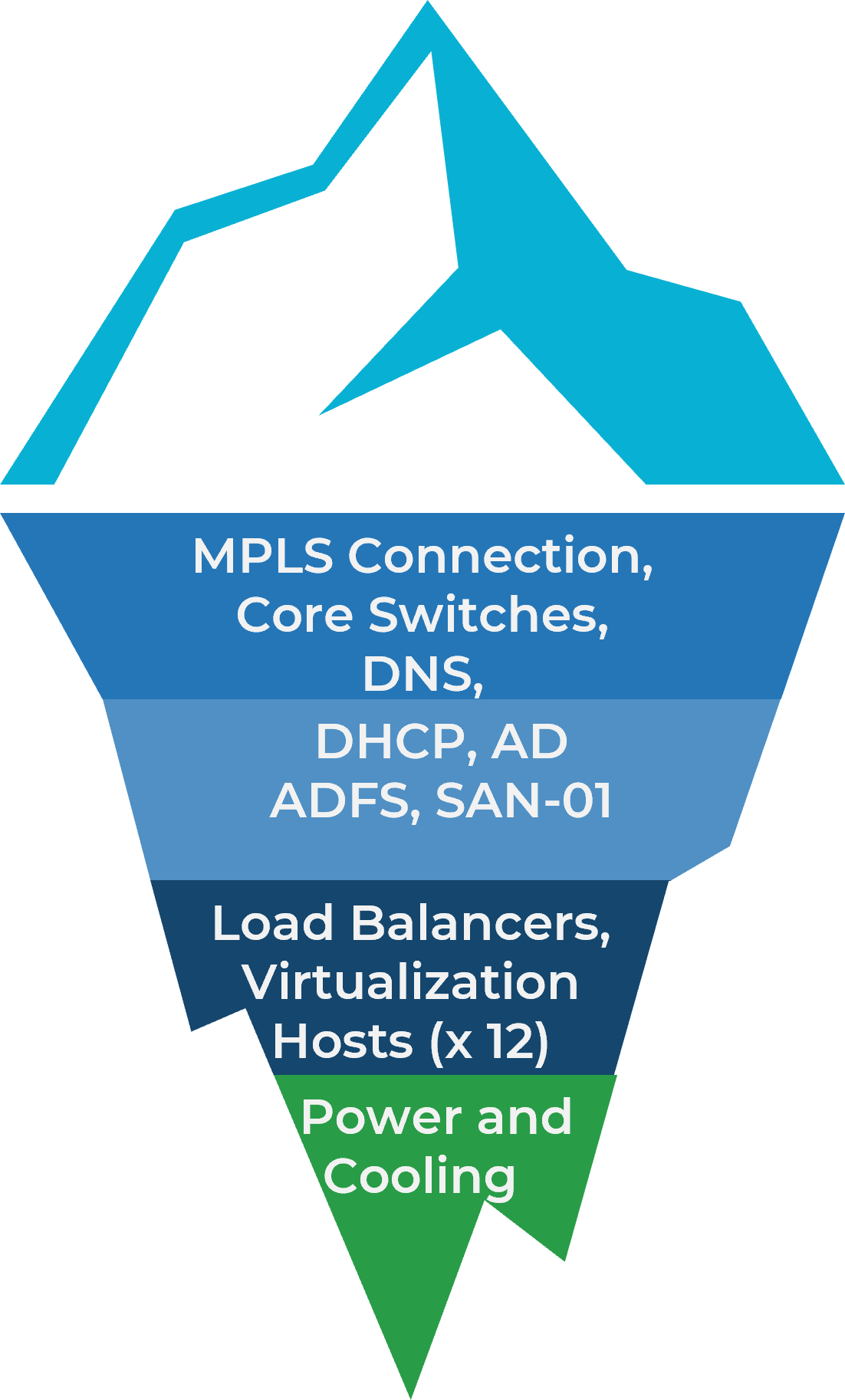 An iceberg is depicted. below the surface, are the following terms in order from shallowest to deepest: MPLS Connection, Core Switches, DNS; DHCP, AD ADFS, SAN-01; Load Balancers, Virtualization Hosts (x 12); Power and Cooling