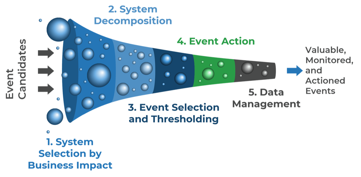 A funnel is depicted. along the funnel are the following points: Event Candidates: 1. System Selection by Business Impact; 2. System Decomposition; 3. Event Selection and Thresholding; 4. Event Action; 5. Data Management; Valuable, Monitored, and Actioned Events