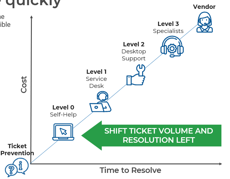 The image shows a graph, with cost on the y-axis and Time to resolve on the X-axis. In a line that rises across the graph shows levels from Ticket Prevention at 0, and Level 0--Self-Help, to Level 3 - Specialists, and Vendor at the top. There is a green arrow pointing at Level 0, that states: SHIFT TICKET VOLUME AND RESOLUTION LEFT