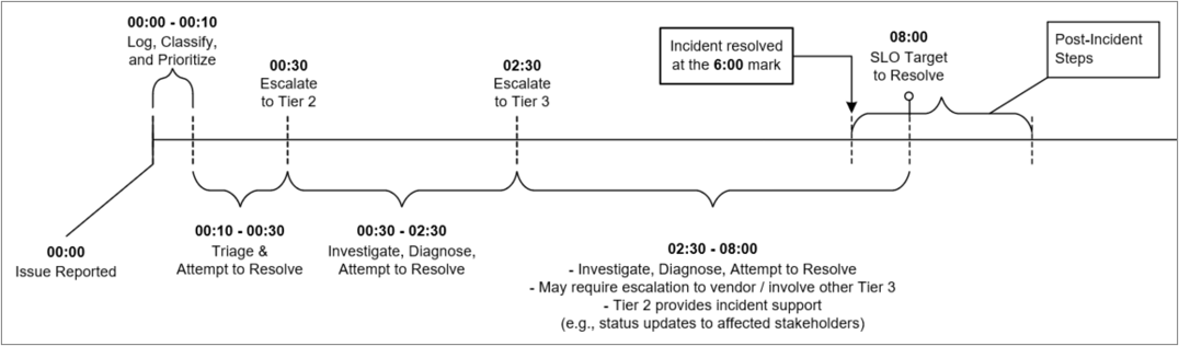 The image shows an Escalation Timeline. 