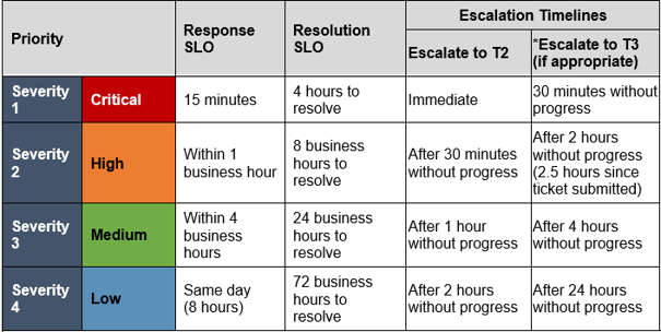 The image shows example SLO and Escalation Timelines, in a chart.