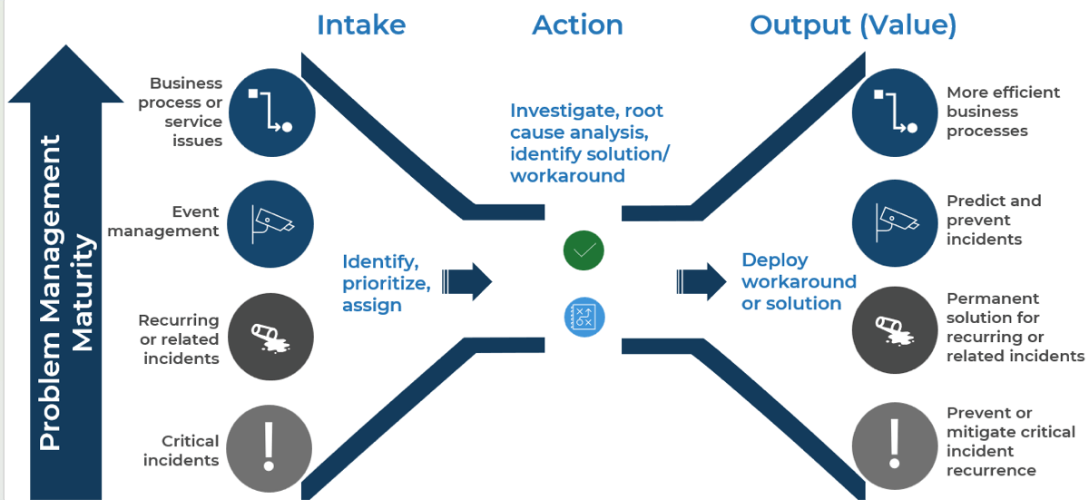 The image shows a graphic with a large blue arrow on the left that reads Problem Management Maturity. Along the top, from left to right are the titles Intake, Action, and Output (Value).