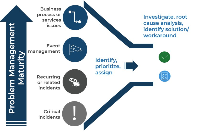 The image is a graphic, with an arrow on the left, pointing upwards, with the text Problem Management Maturity. To the right of that arrow, there are four icons, labelled (from top to bottom): Business process or services issues; event management; Recurring or related incidents; Critical incidents. To the right of that, there is text with an arrow pointing right next to it. The text reads: Identify, prioritize, assign. At the far right, there are two icons, and text above them that reads: Investigate, root cause analysis, identify solution/ workaround.