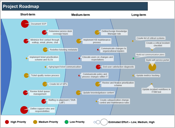 The image shows the Project Roadmap Dashboard, as an example, with sample information filled in.