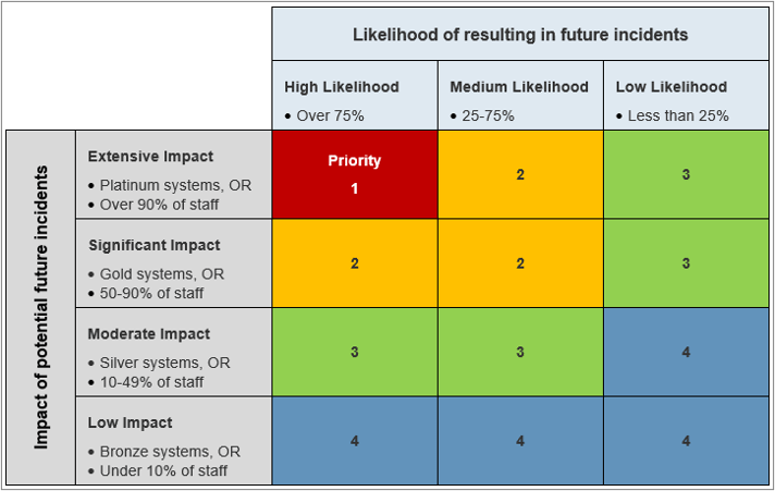 The image shows an example problem ticket prioritization schene, which shows the Likelihood of resulting in future incidents and Impact of potential future incidents.