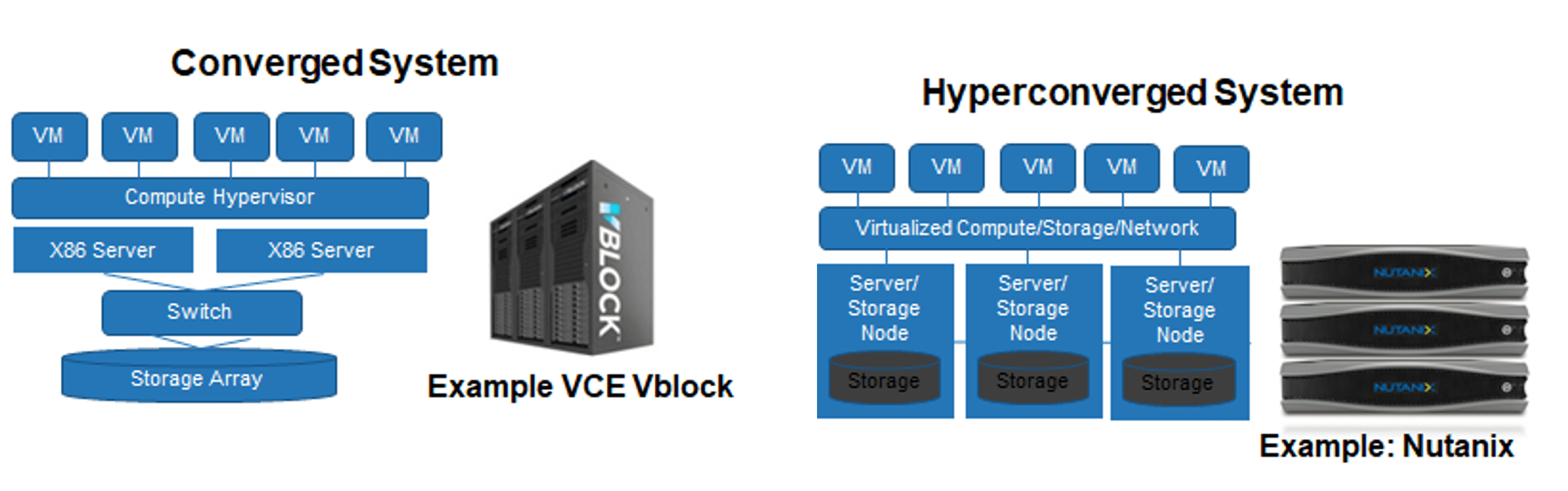 A comparison between converged and hyperconverged systems.