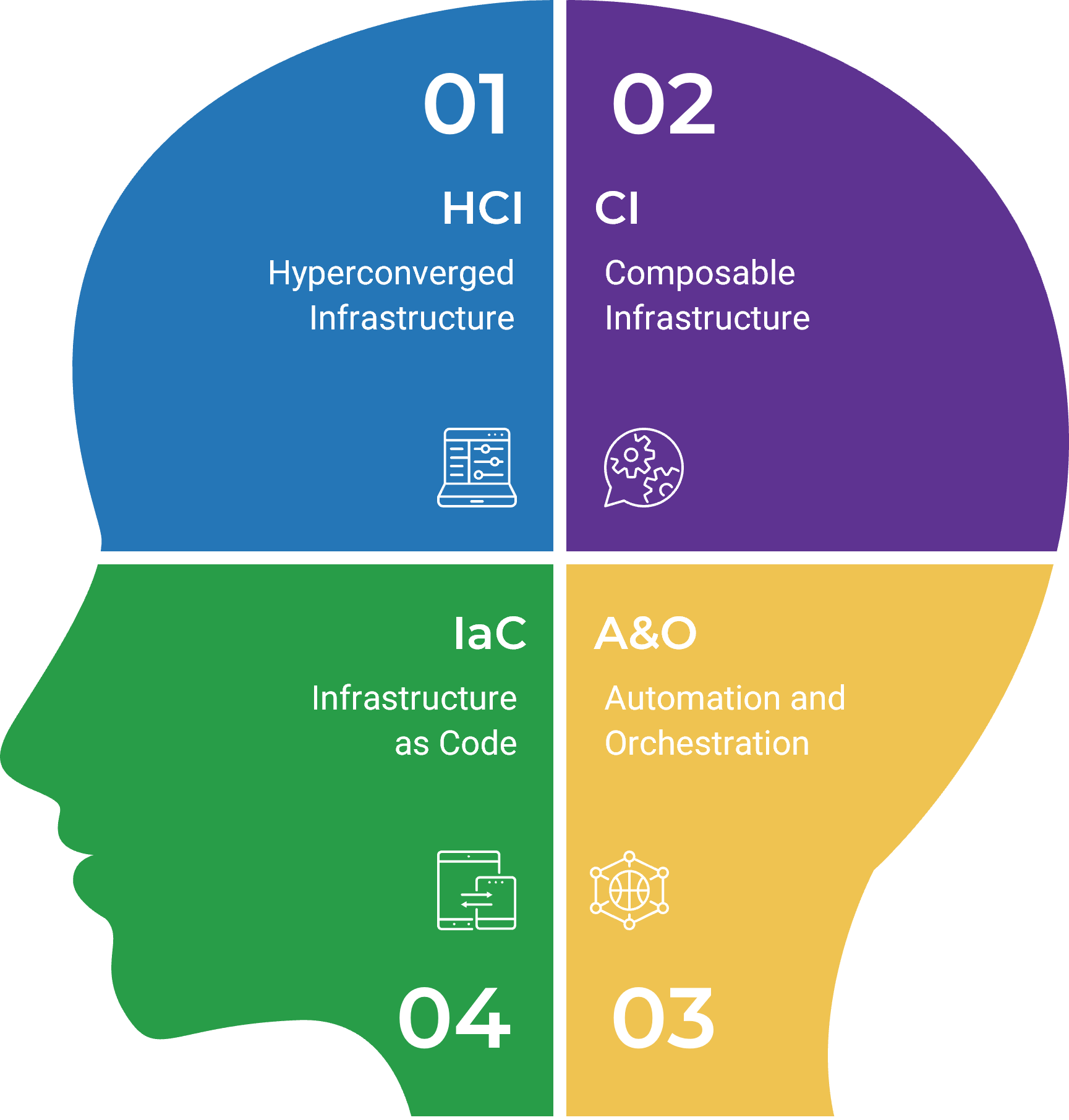 Four quadrants in the shape of a human head, in the boxes are the following: Hyperconverged Infrastructure; Composable Infrastructure; Infrastructure as code and; Automation and Orchestration