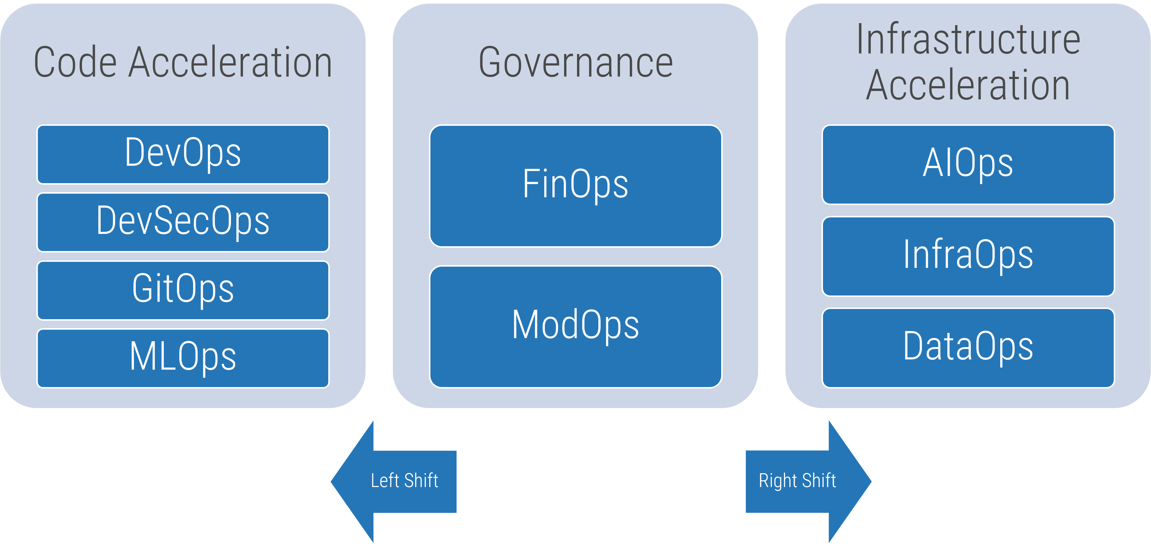 This is an image of the xOps spectrum. The three main parts are: Code Acceleration (left), Governance(middle), and Infrastructure Acceleration (right)