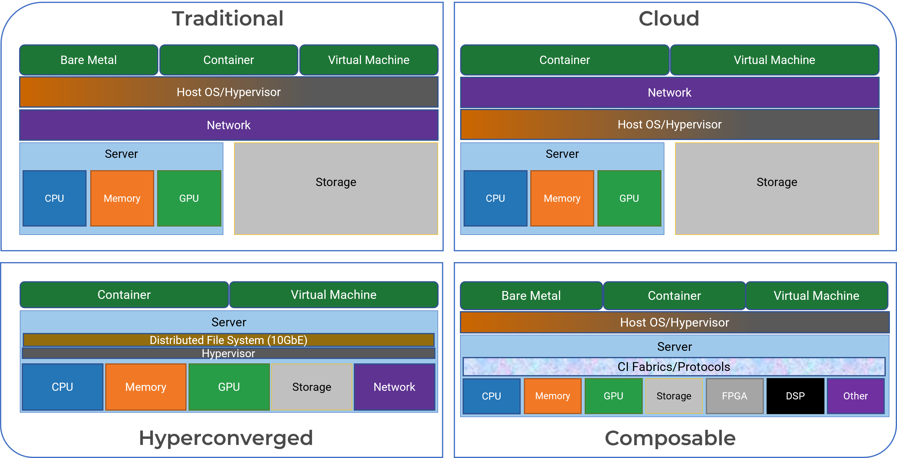 This image shows the similarities and differences between traditional, cloud, hyperconverged, and composable.