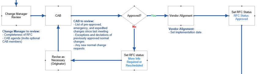The image shows a flowchart illustrating the process for change approval.