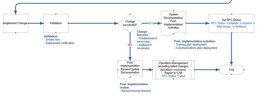 The image is a flowchart, illustrating the work process for change implementation and post-implementation review.
